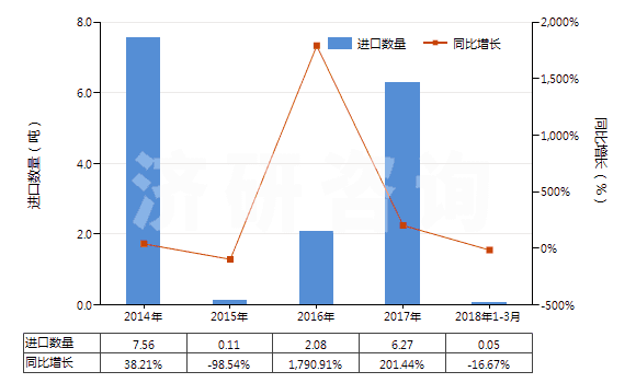 2014-2018年3月中國二甲基苯基吡唑酮及其衍生物(二甲基苯基吡唑酮即安替比林)(HS29331100)進口量及增速統(tǒng)計